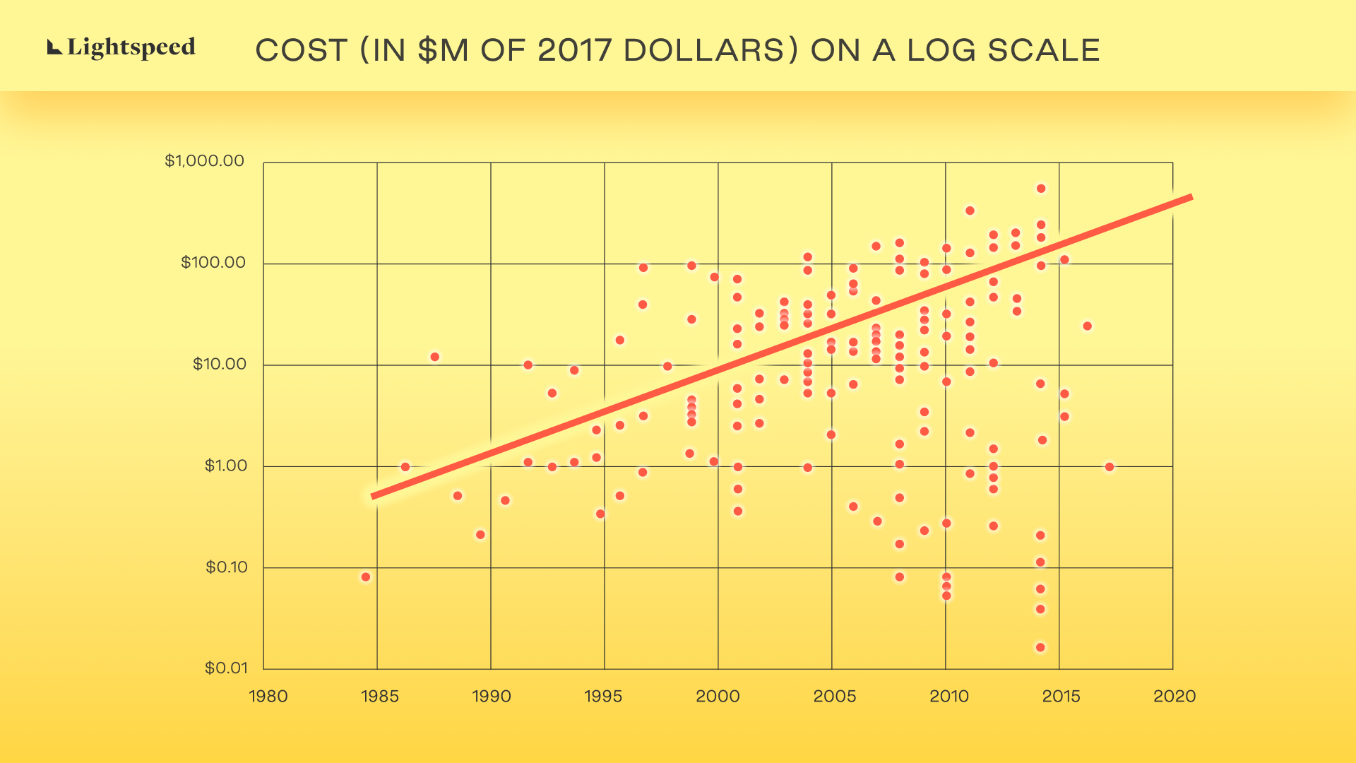 Lightspeed Cost on a log scale 2017 in us dollars