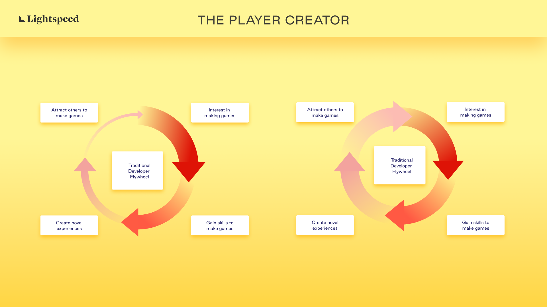 Lightspeed The Player Creator Graph