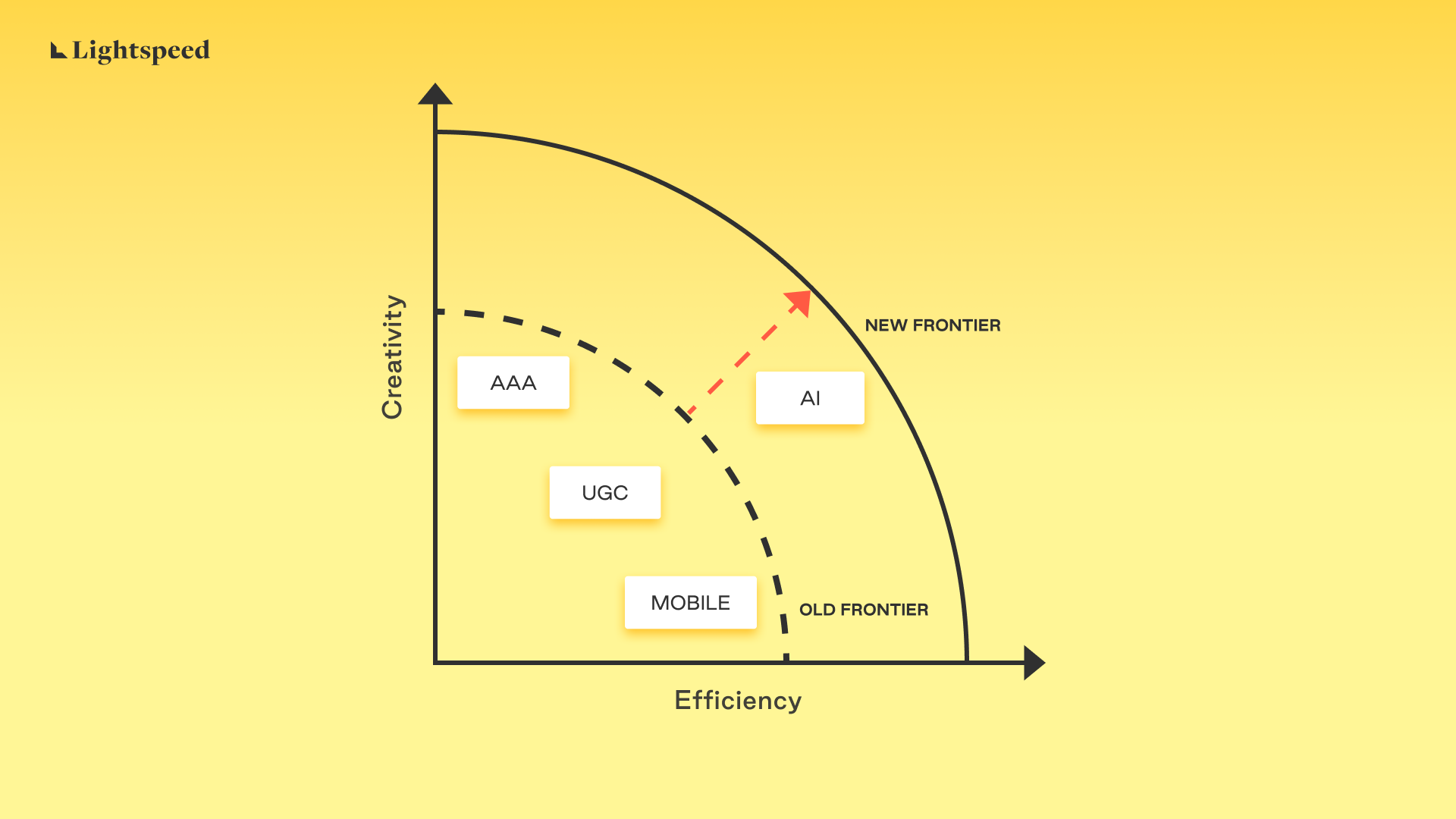 Lightspeed graph on creativity and efficiency