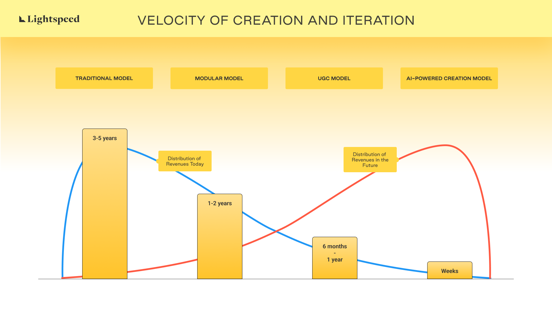 Lightspeed graph Velocity of creation and iteration