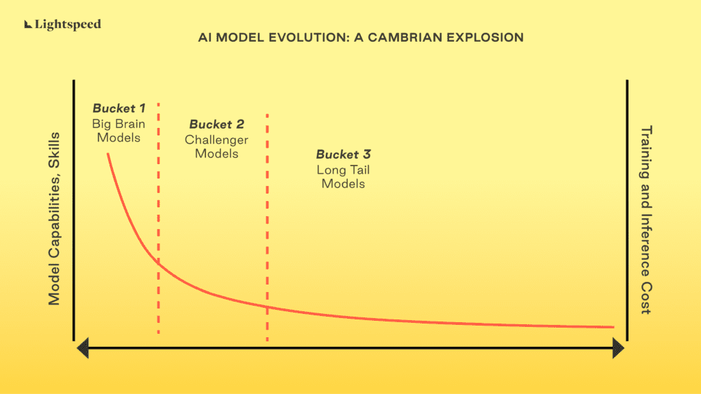 Will Enterprise AI Models Be “Winner Take All?”