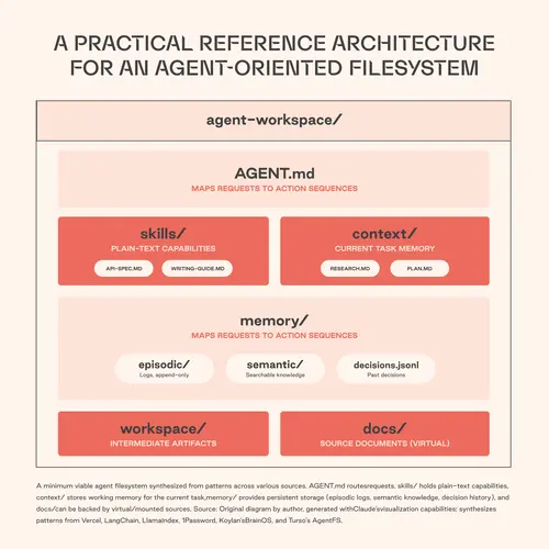 File Systems for Agents