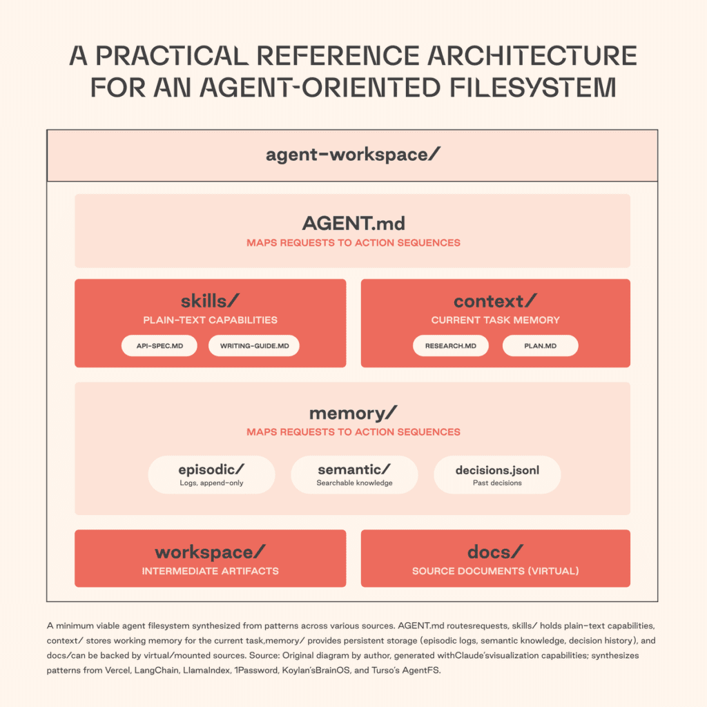 File Systems for Agents