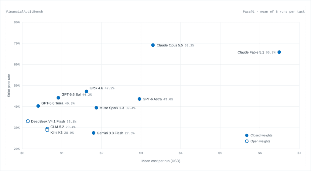 Introducing Financial Audit Bench: Evaluating Audit Capabilities of AI Agents
